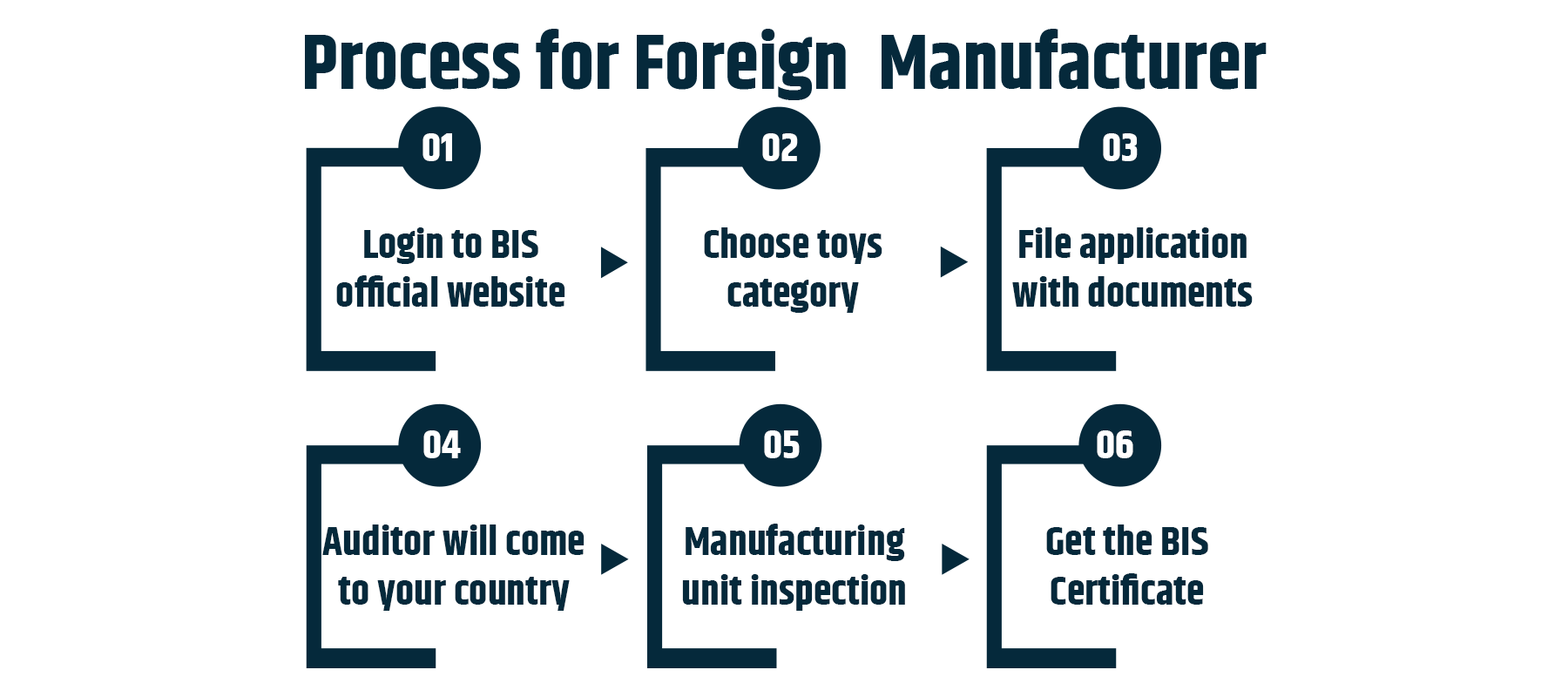 If you are a Non-Domestic Toys manufacture, it is essential to complete the following procedures in order to acquire a BIS certificate.
